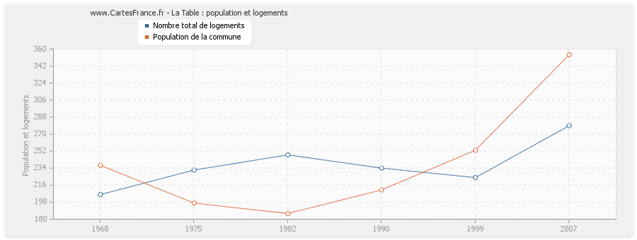 La Table : population et logements